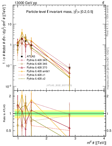 Plot of ttbar.m in 13000 GeV pp collisions