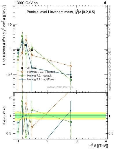 Plot of ttbar.m in 13000 GeV pp collisions