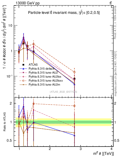 Plot of ttbar.m in 13000 GeV pp collisions