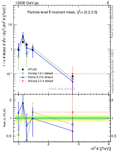 Plot of ttbar.m in 13000 GeV pp collisions