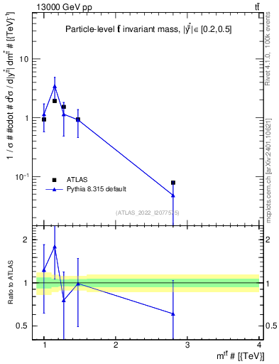 Plot of ttbar.m in 13000 GeV pp collisions
