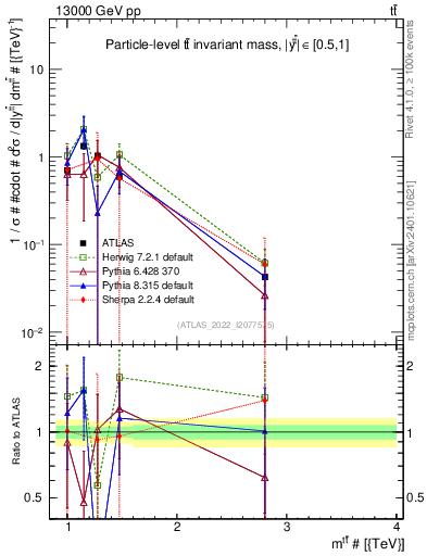 Plot of ttbar.m in 13000 GeV pp collisions