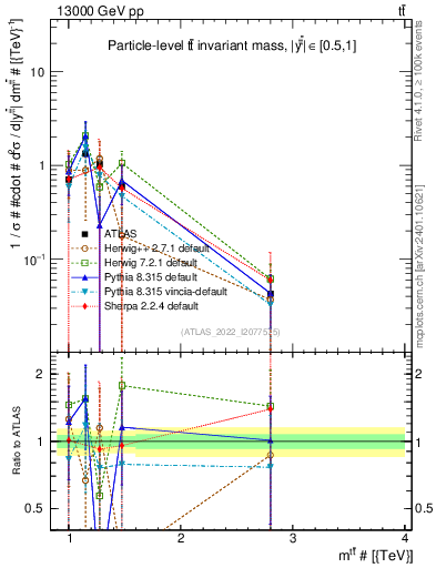 Plot of ttbar.m in 13000 GeV pp collisions