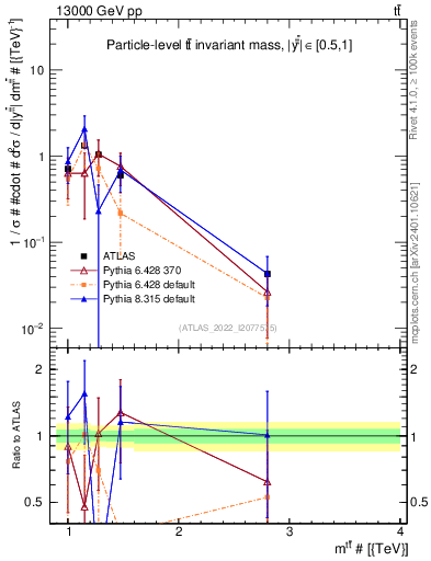 Plot of ttbar.m in 13000 GeV pp collisions