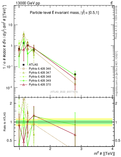 Plot of ttbar.m in 13000 GeV pp collisions