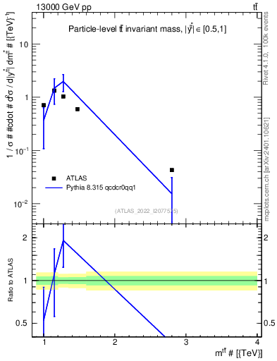 Plot of ttbar.m in 13000 GeV pp collisions