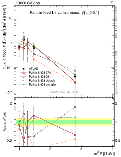 Plot of ttbar.m in 13000 GeV pp collisions
