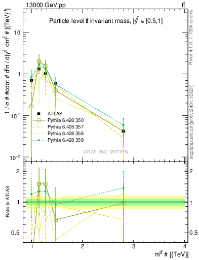 Plot of ttbar.m in 13000 GeV pp collisions