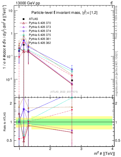 Plot of ttbar.m in 13000 GeV pp collisions