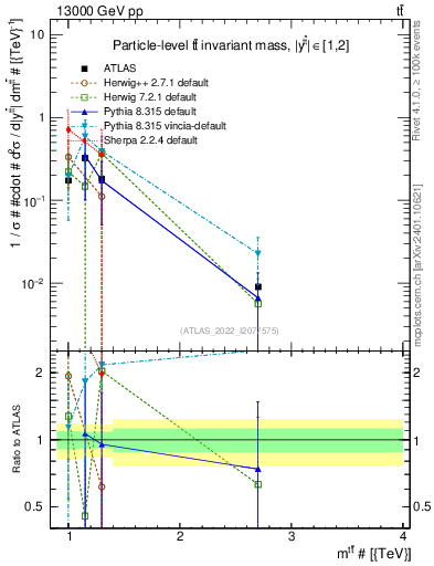 Plot of ttbar.m in 13000 GeV pp collisions