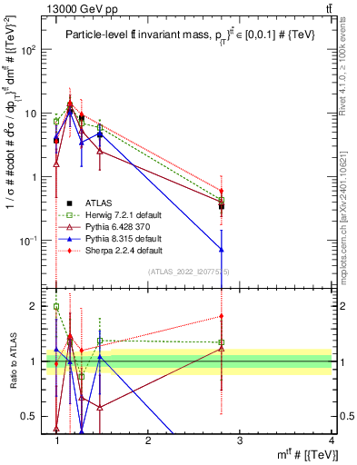 Plot of ttbar.m in 13000 GeV pp collisions