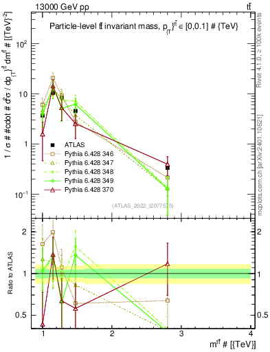 Plot of ttbar.m in 13000 GeV pp collisions