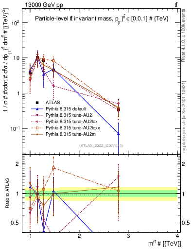 Plot of ttbar.m in 13000 GeV pp collisions