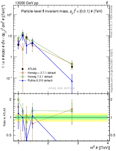 Plot of ttbar.m in 13000 GeV pp collisions