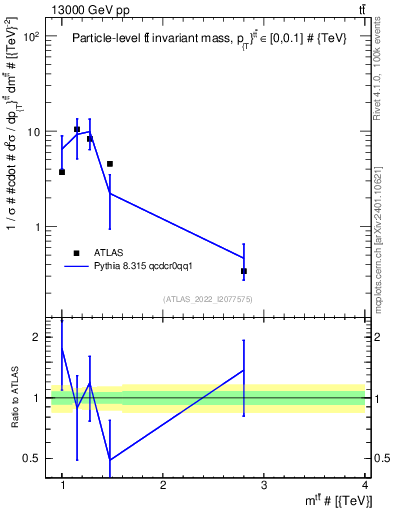 Plot of ttbar.m in 13000 GeV pp collisions