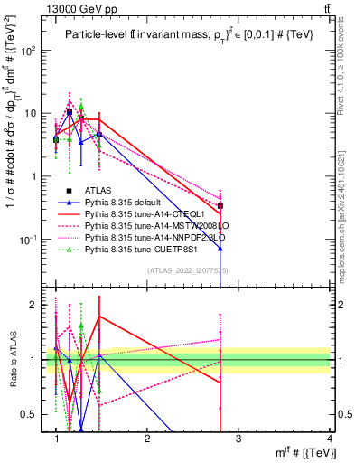 Plot of ttbar.m in 13000 GeV pp collisions