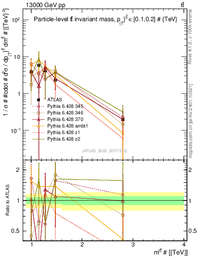Plot of ttbar.m in 13000 GeV pp collisions
