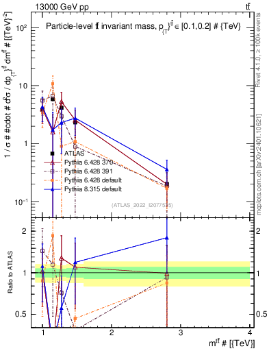 Plot of ttbar.m in 13000 GeV pp collisions