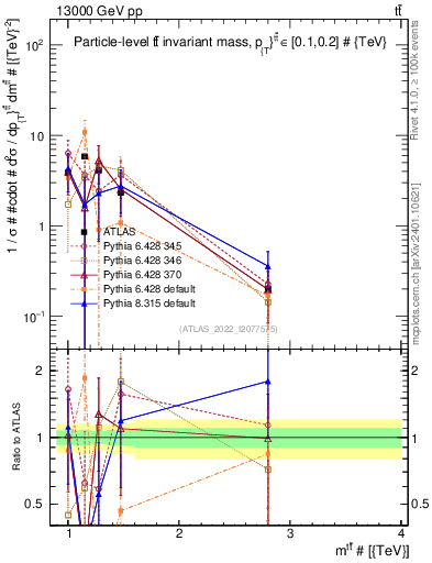 Plot of ttbar.m in 13000 GeV pp collisions