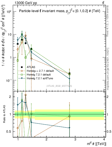 Plot of ttbar.m in 13000 GeV pp collisions