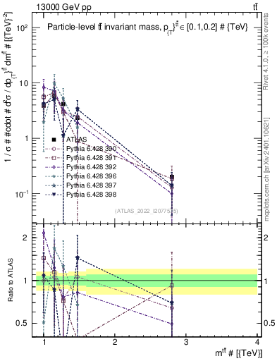 Plot of ttbar.m in 13000 GeV pp collisions