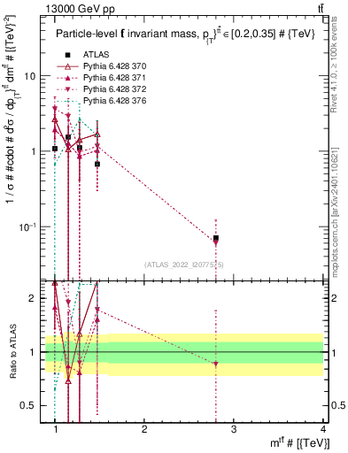 Plot of ttbar.m in 13000 GeV pp collisions