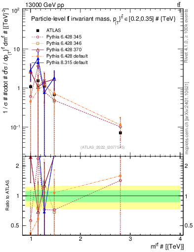 Plot of ttbar.m in 13000 GeV pp collisions