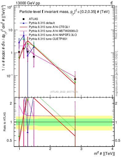 Plot of ttbar.m in 13000 GeV pp collisions