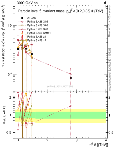 Plot of ttbar.m in 13000 GeV pp collisions