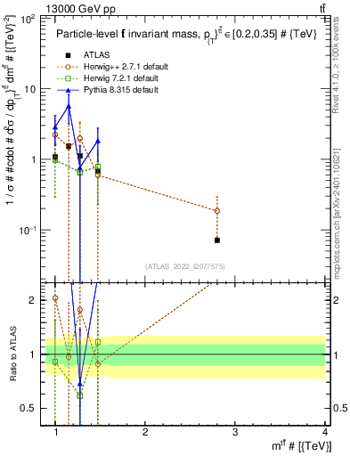 Plot of ttbar.m in 13000 GeV pp collisions