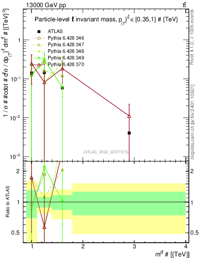 Plot of ttbar.m in 13000 GeV pp collisions