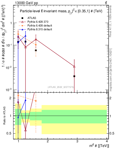 Plot of ttbar.m in 13000 GeV pp collisions