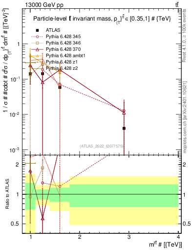Plot of ttbar.m in 13000 GeV pp collisions