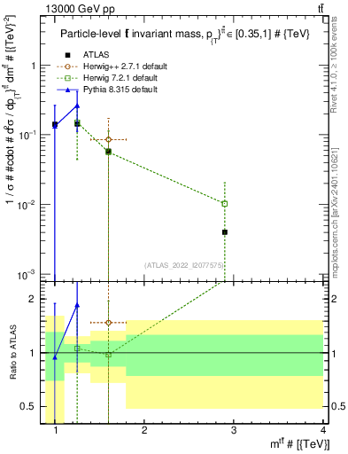 Plot of ttbar.m in 13000 GeV pp collisions