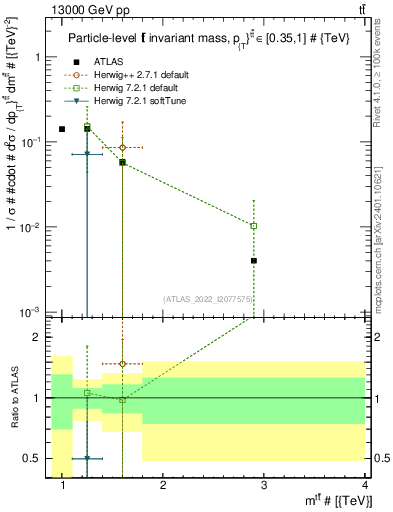 Plot of ttbar.m in 13000 GeV pp collisions