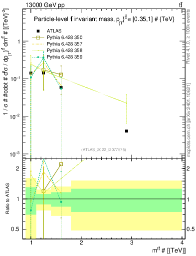 Plot of ttbar.m in 13000 GeV pp collisions