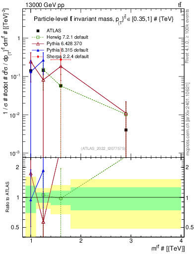 Plot of ttbar.m in 13000 GeV pp collisions