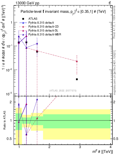 Plot of ttbar.m in 13000 GeV pp collisions