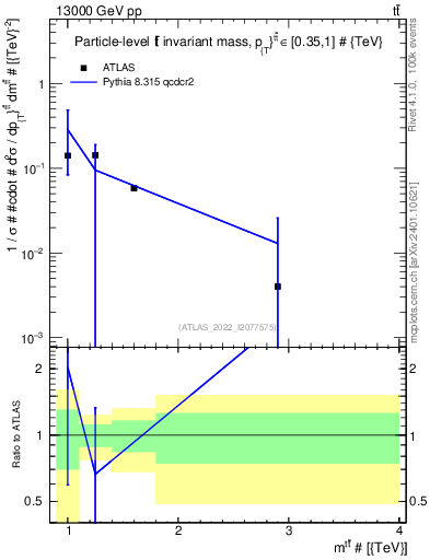 Plot of ttbar.m in 13000 GeV pp collisions