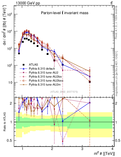 Plot of ttbar.m in 13000 GeV pp collisions