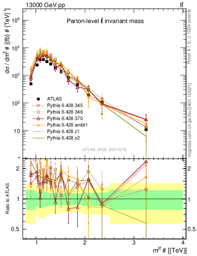 Plot of ttbar.m in 13000 GeV pp collisions