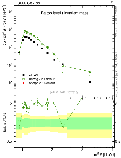 Plot of ttbar.m in 13000 GeV pp collisions