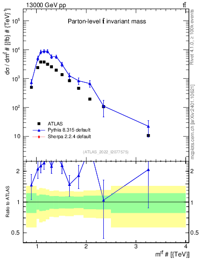 Plot of ttbar.m in 13000 GeV pp collisions