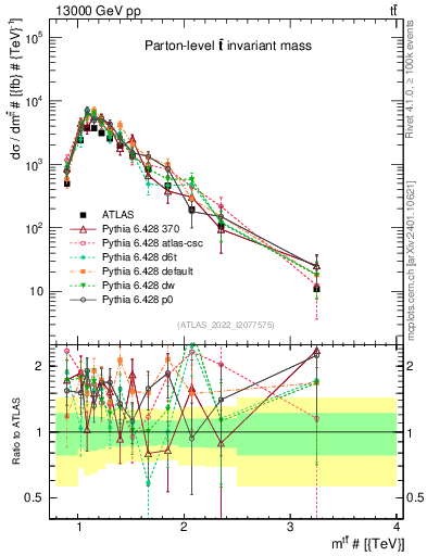 Plot of ttbar.m in 13000 GeV pp collisions
