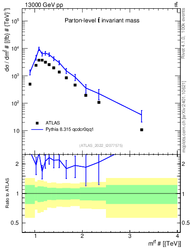 Plot of ttbar.m in 13000 GeV pp collisions