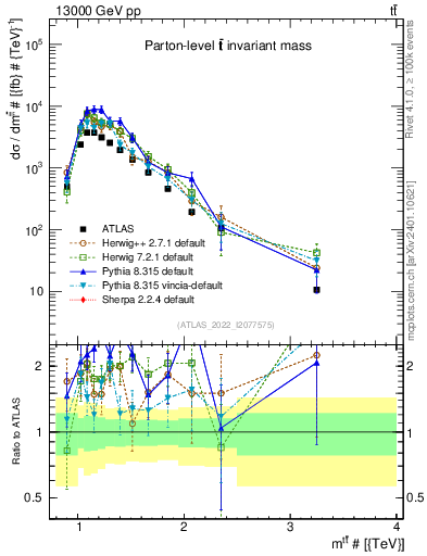 Plot of ttbar.m in 13000 GeV pp collisions