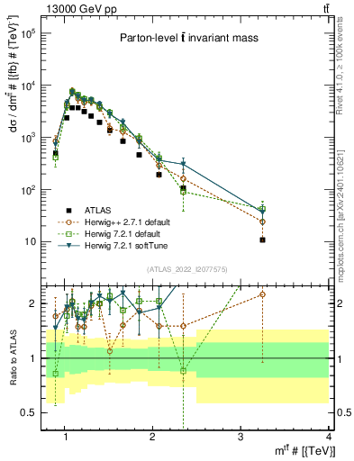 Plot of ttbar.m in 13000 GeV pp collisions