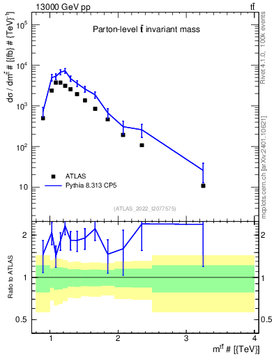 Plot of ttbar.m in 13000 GeV pp collisions