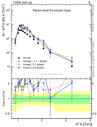 Plot of ttbar.m in 13000 GeV pp collisions