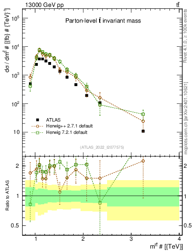Plot of ttbar.m in 13000 GeV pp collisions